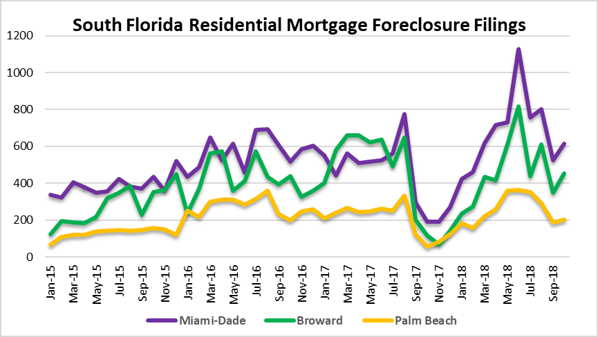 Mortgage loan foreclosures in South Florida