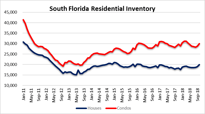 Residential inventory in South Florida