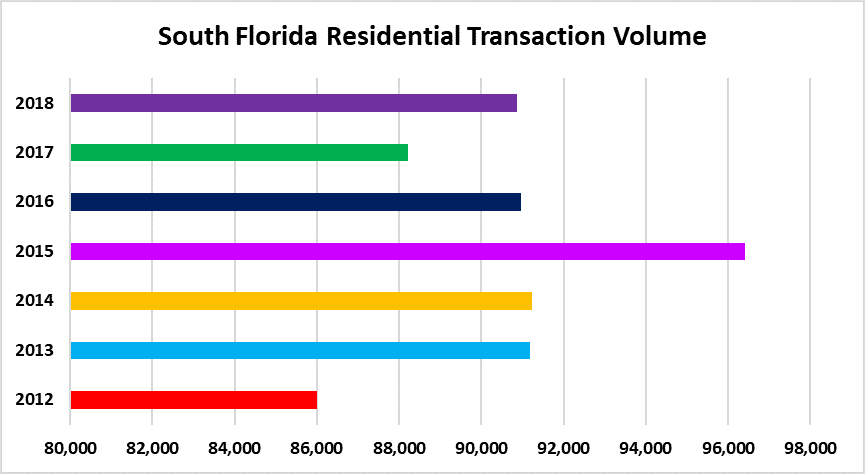 Real estate sales volume South Florida