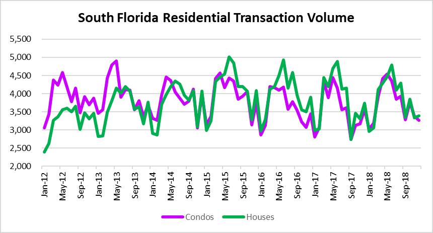 Slowing real estate sales volume