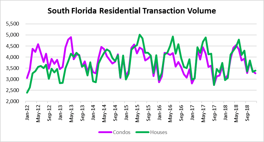 Residential real estate volume in South Florida
