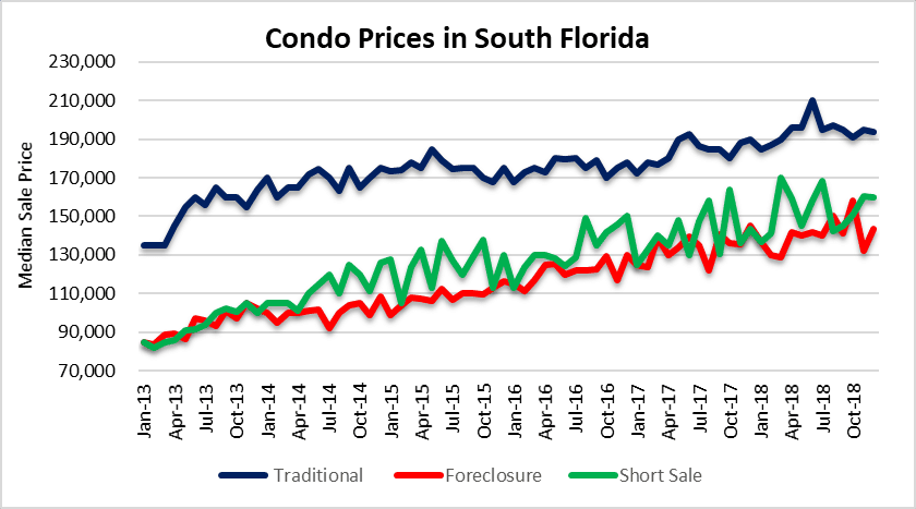 Condo prices