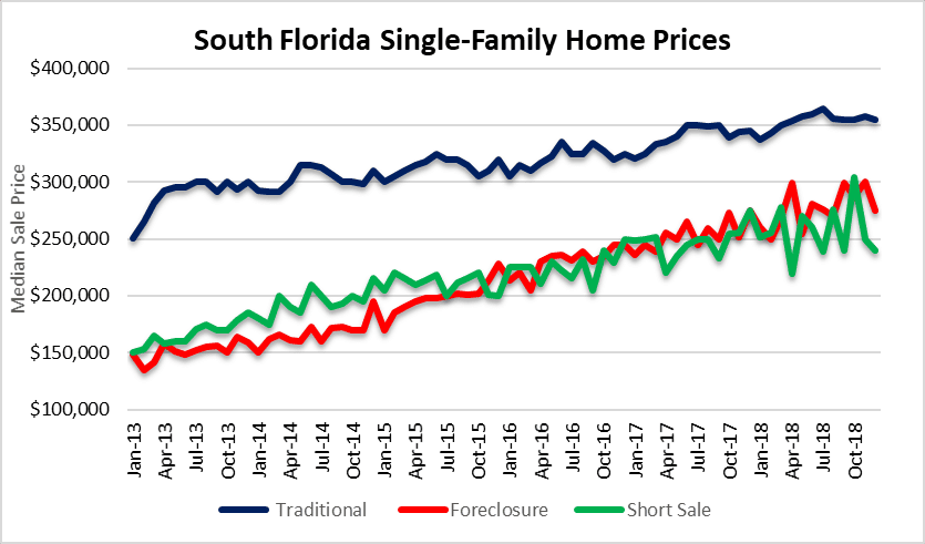 South Florida real estate