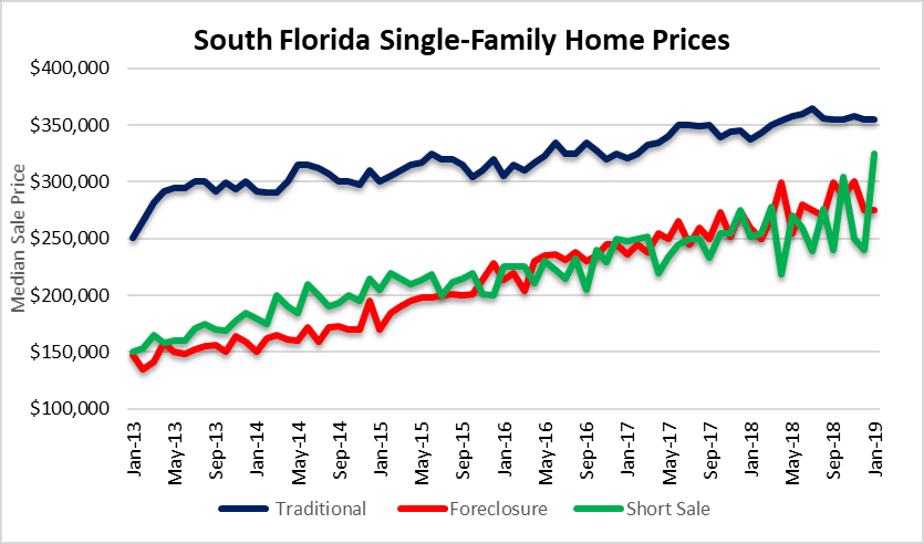 Houses in South Florida