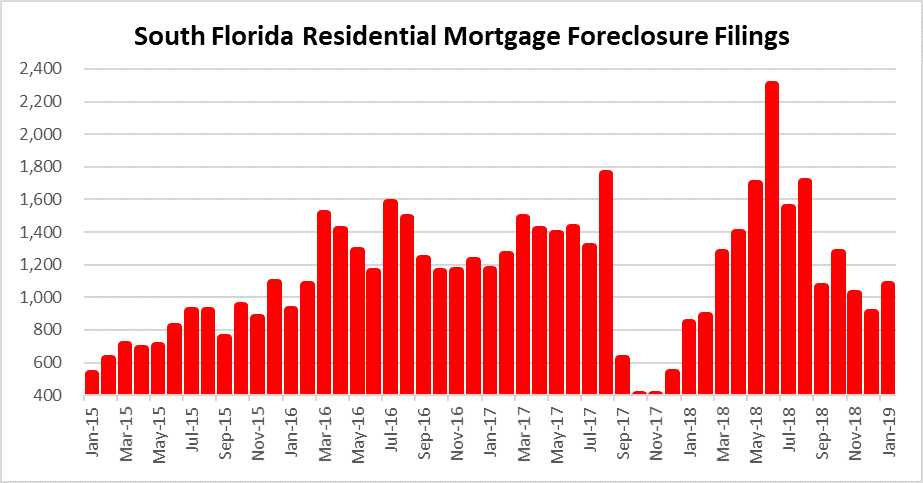 Foreclosure filings in South Florida
