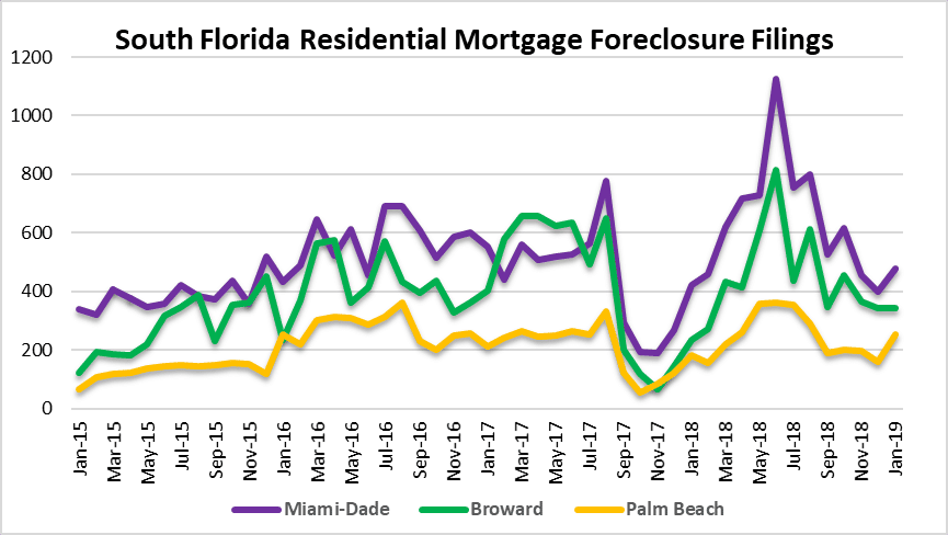 Miami, Fort lauderdale & Palm beach foreclosures