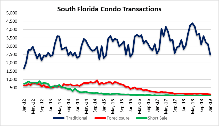 Condo sales