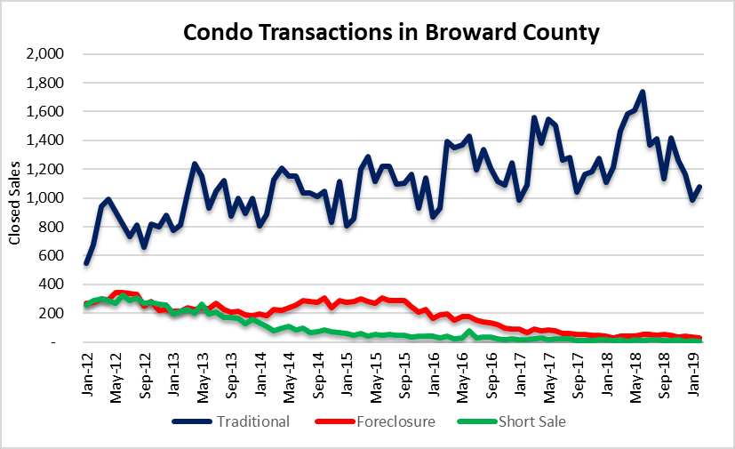 Condo transactions by type