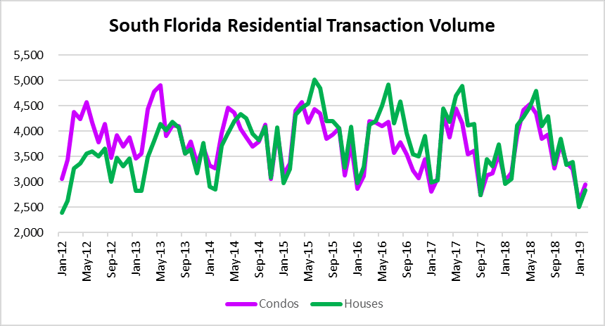 Transaction volume