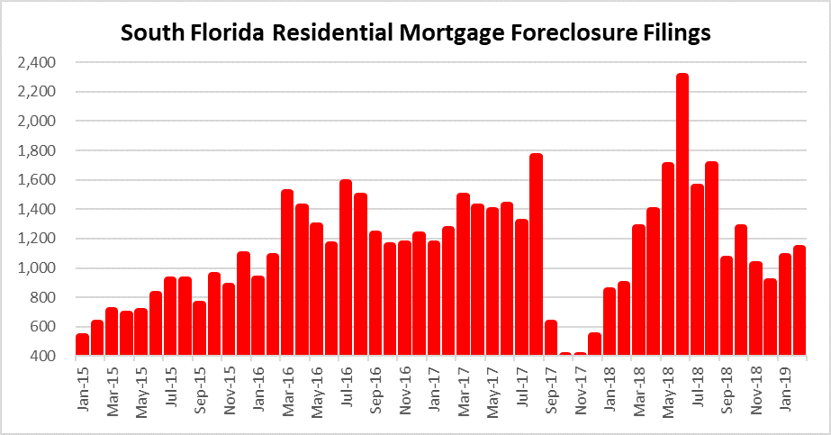 Foreclosures in South Florida