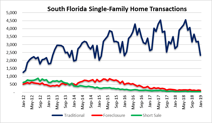 Home sales in South Florida