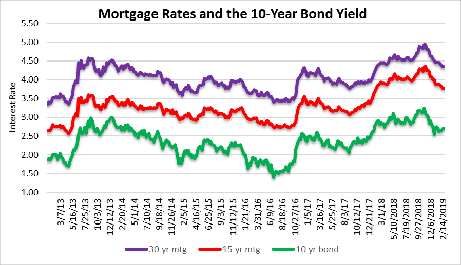 Mortgage rates 