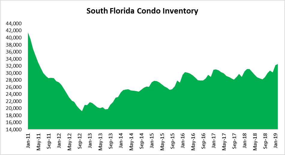 Inventory of unsold condos