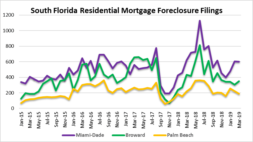 Foreclosure filings in South Florida