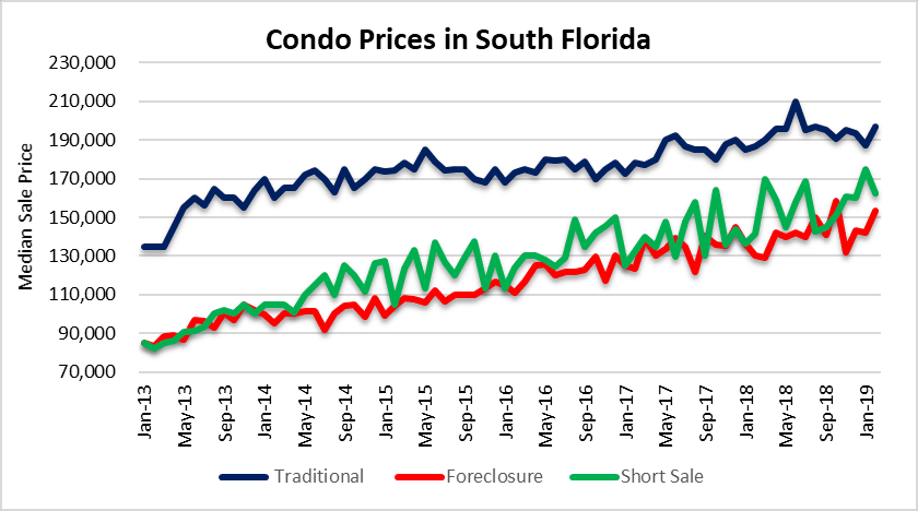 Condo prices in South Florida