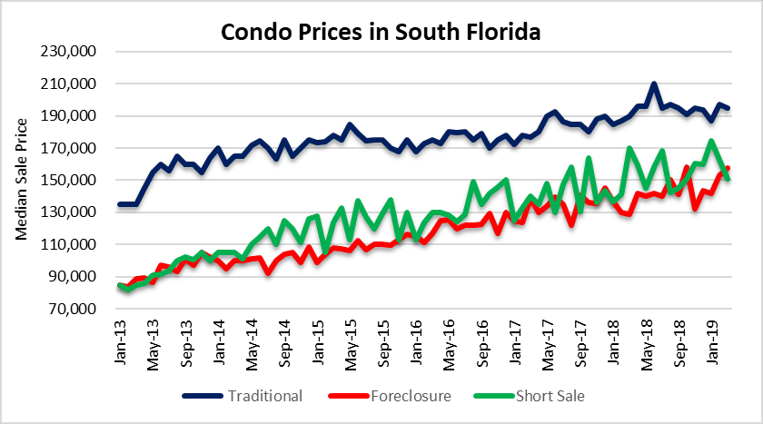 Condos in Fort Lauderdale Florida
