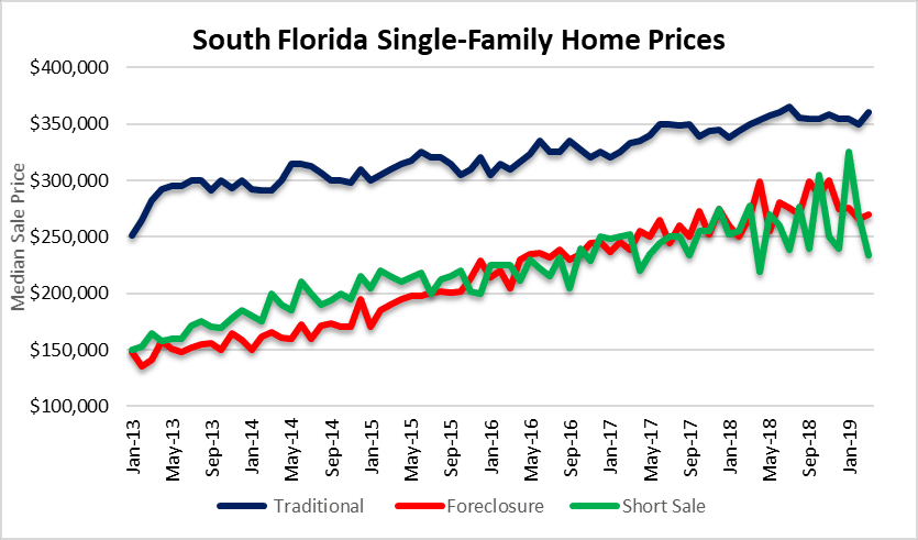 House prices Fort Lauderdale