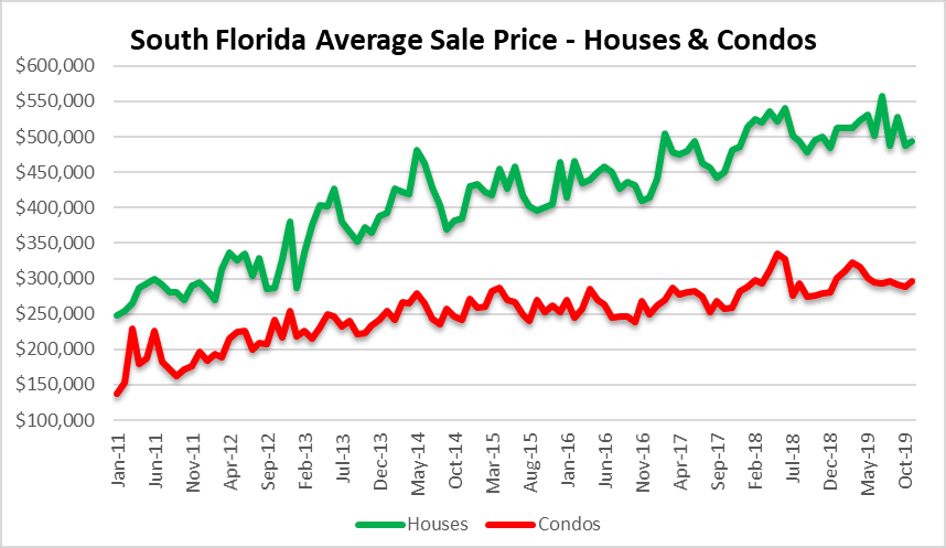 Miami, Fort Lauderdale, palm beach real estate