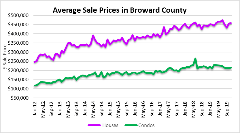 Fort Lauderdale house and condo prices