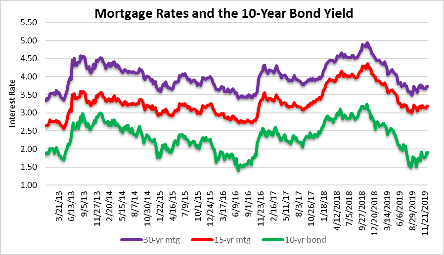 Weekly mortgage rates