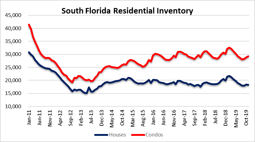 Residential inventory in South Florida