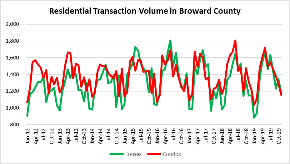 Fort Lauderdale residential sales