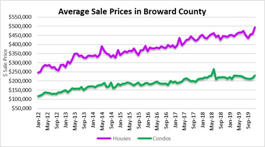 Fort Lauderdale real estate prices