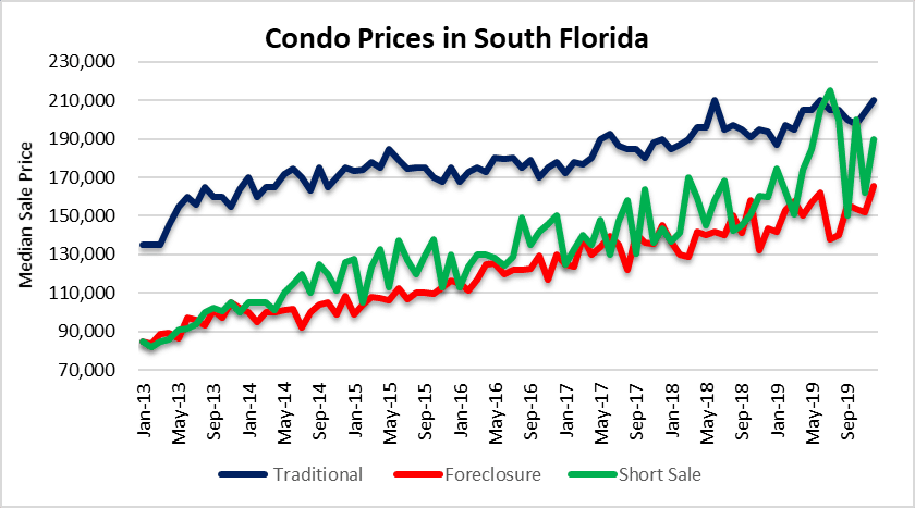Condo foreclosires and short sales in South Florida