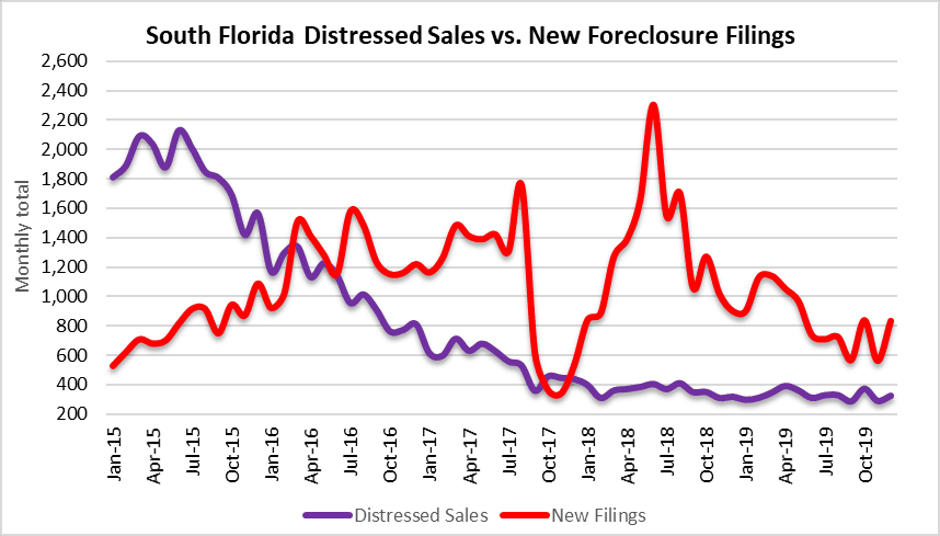 South Florida distressed property sales and foreclosure filings