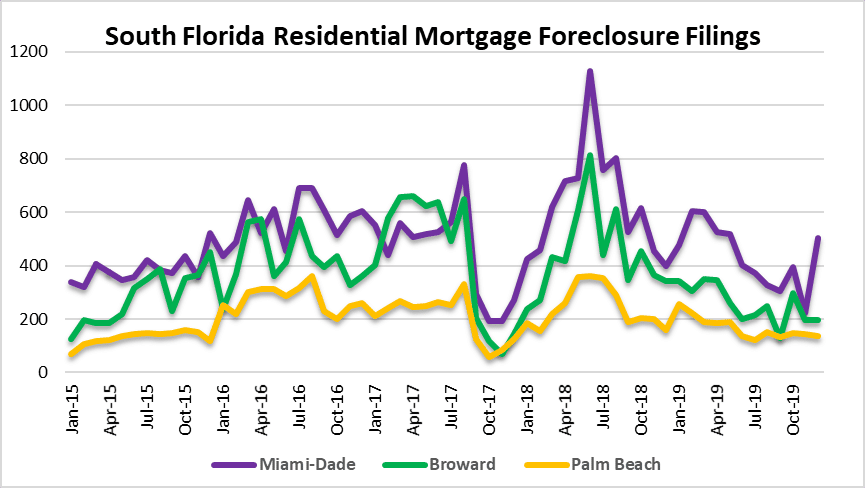 Miami, Fort Lauderdale, Palm Beach foreclosures