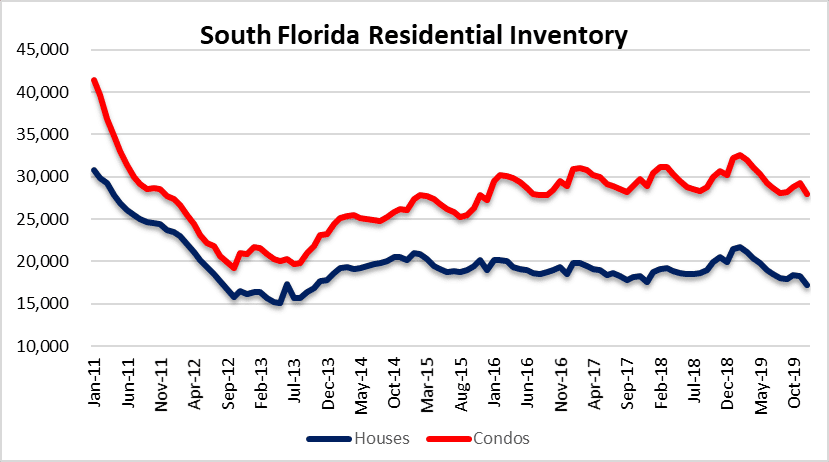Available real estate in Fort Lauderdale