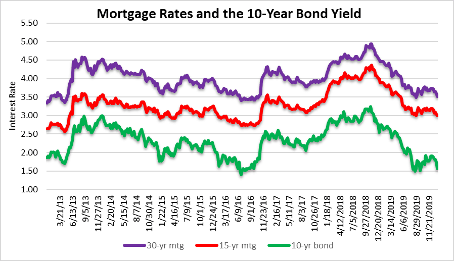 mortgage rates and the housing bubble