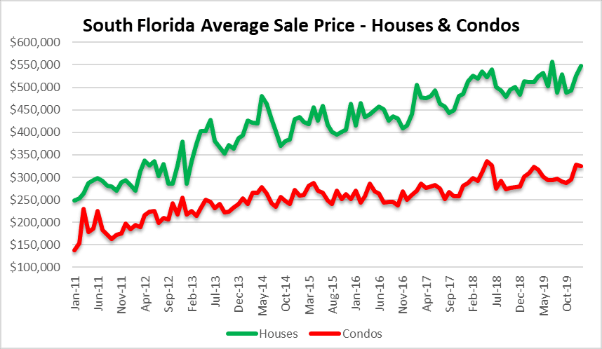 maimi, Fort lauderdale Palm beach property prices