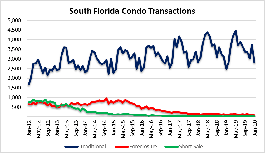 breaking down condo sales in South Florida