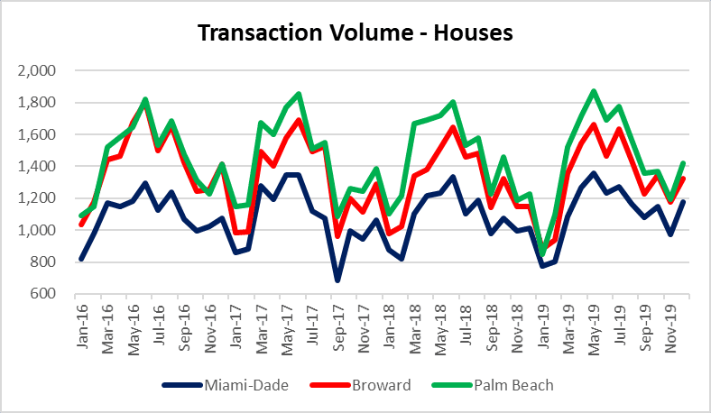Real estate deal volume in South Florida