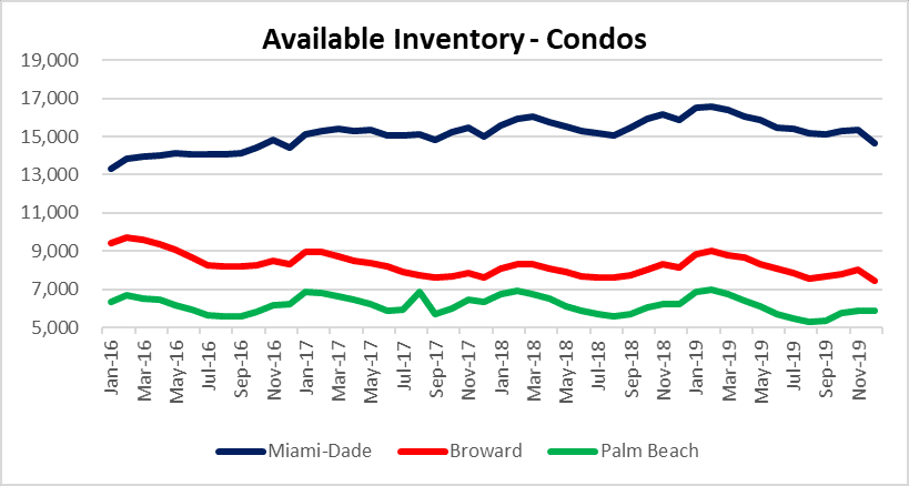 Condo properties for sale