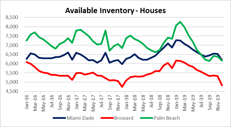Real estate inventory