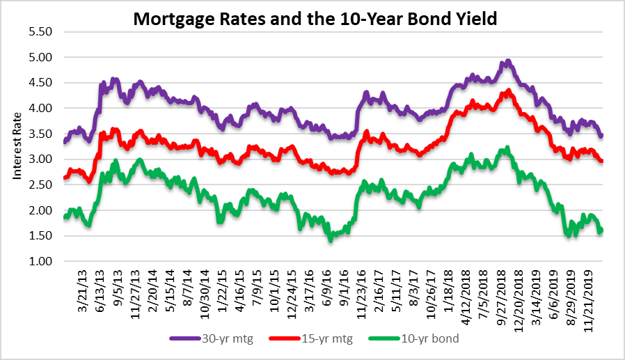 Mortgage rates and condo prices