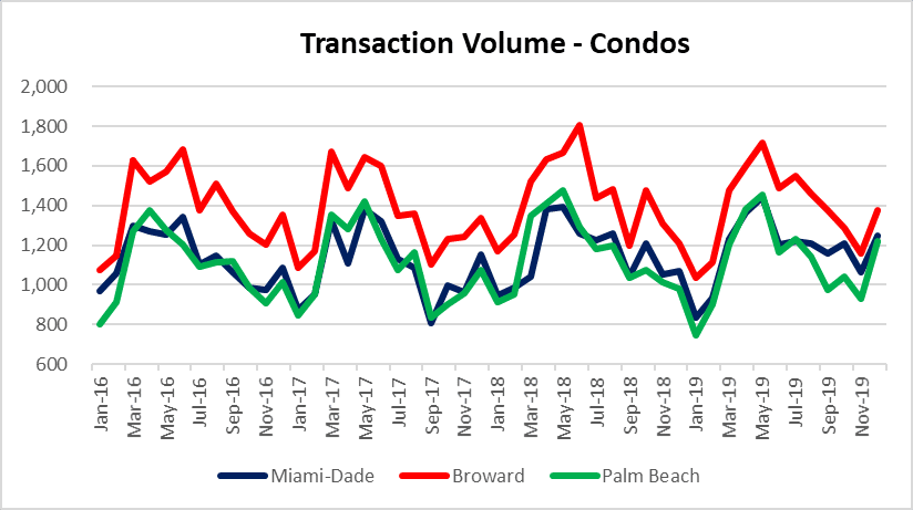 condo deals in Miami, Fort lauderdale and Palm Beach