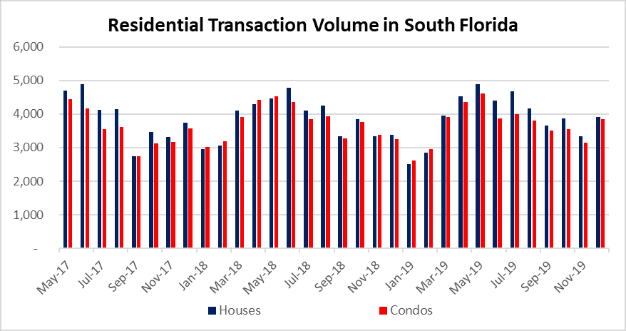 Deal volume in South Florida