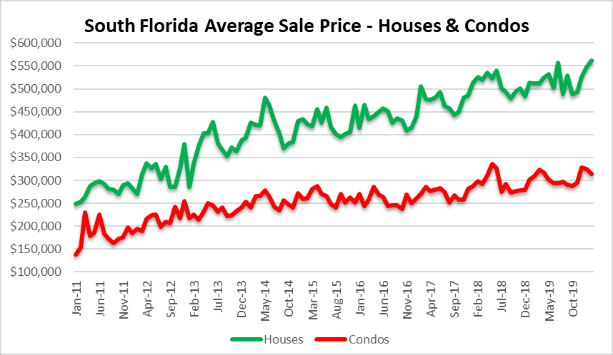 South Florida real estate prices