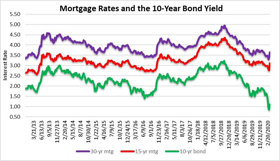 Mortgage rates