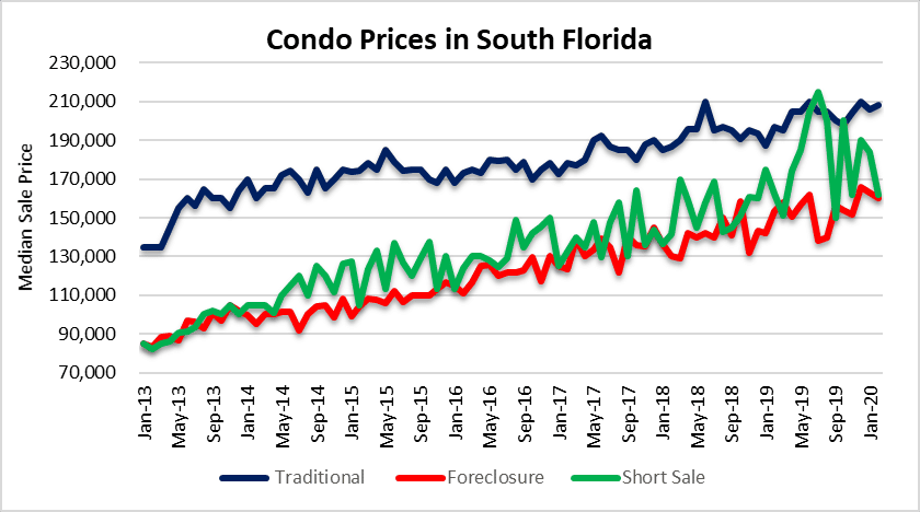 Condo prices - follow you down