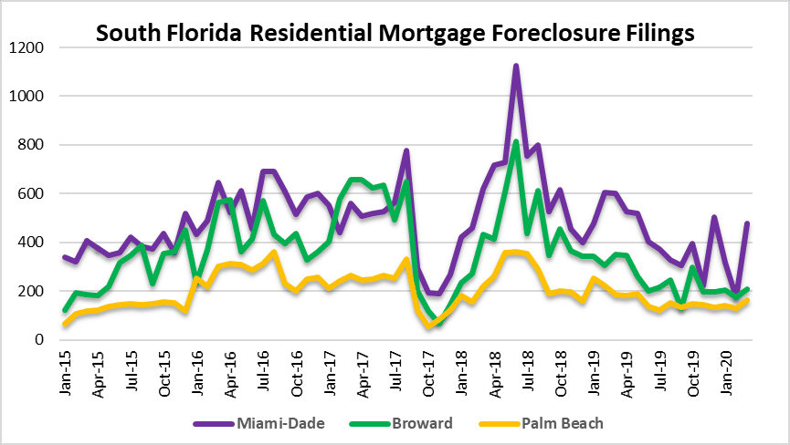 Foreclosures in Miami, Fort lauderdale Palm Beach real estate