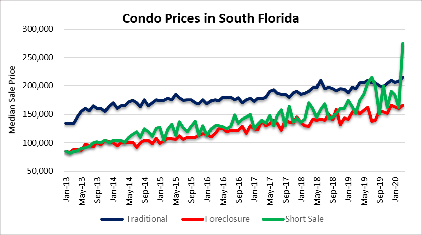 Condo prices by deal type