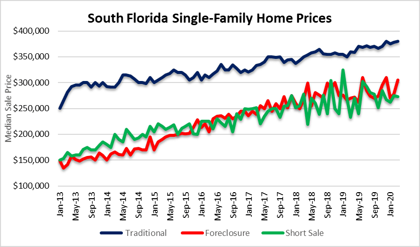 Median home prices in South Florida