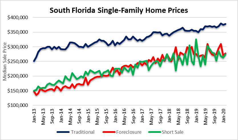 Housing prices - follow you down
