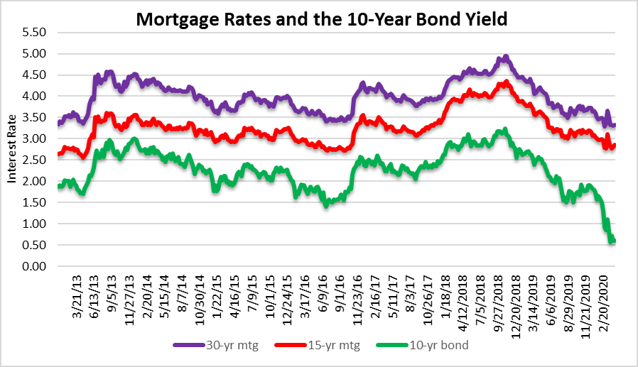 mortgage rates