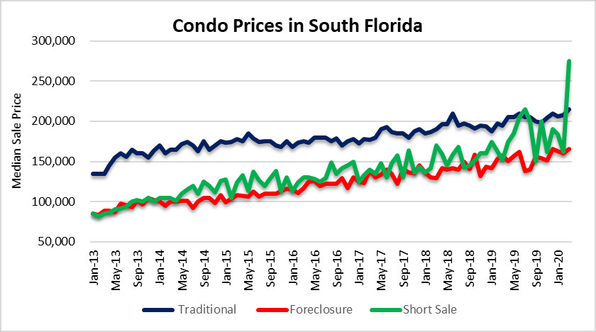 Condo sale prices in South Florida