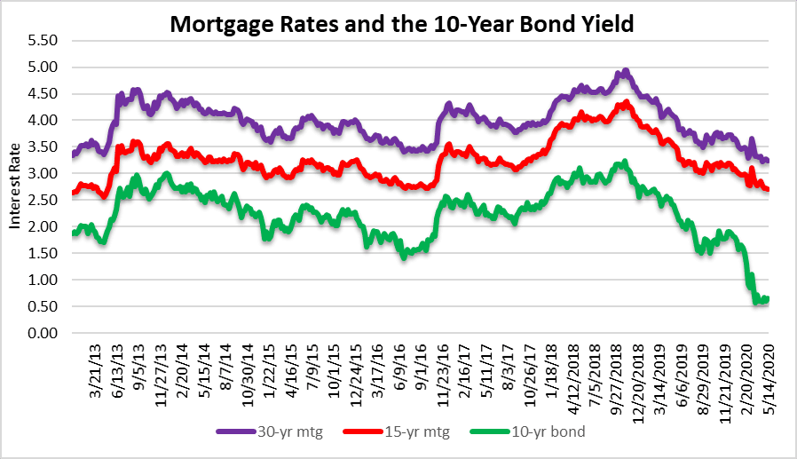 First look at mortgage rates